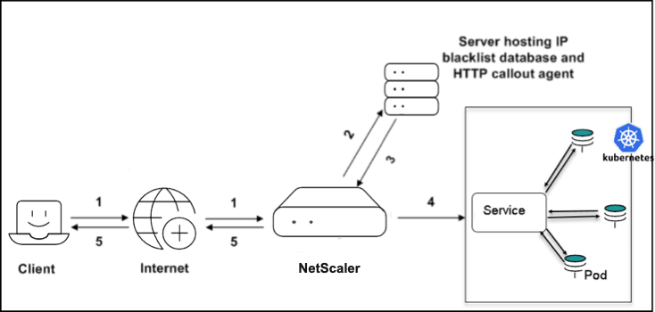 HTTP-call-out