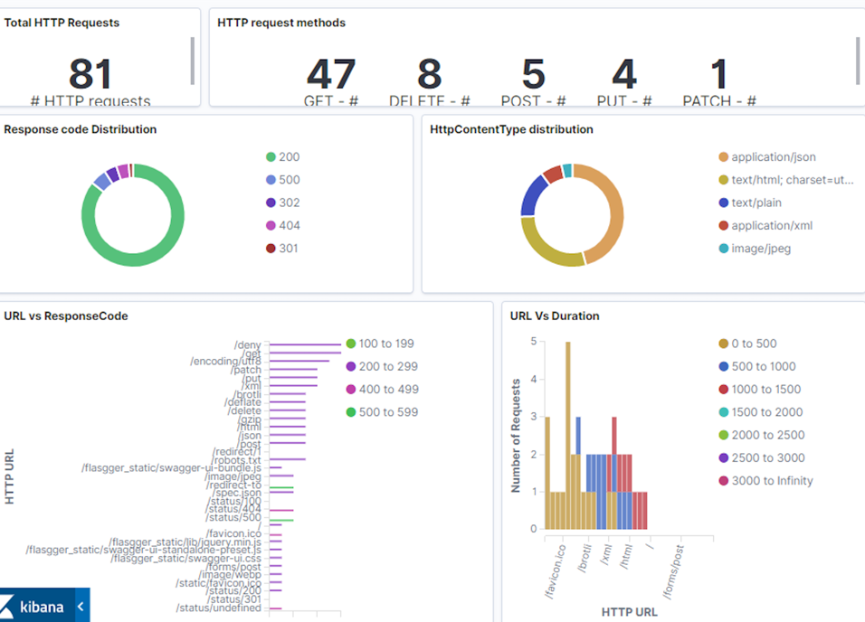 Kibana dashboard for MongoDB