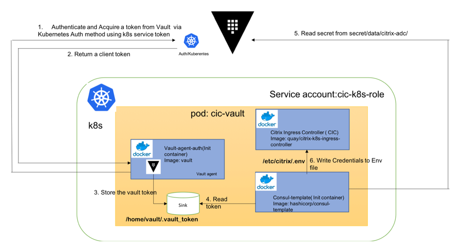vault-auto-authentication