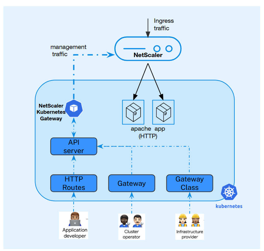 NetScaler Kubernetes Gateway Controller を展開する