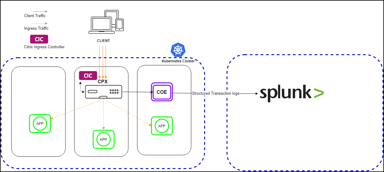 COE Splunk Enterprise architecture
