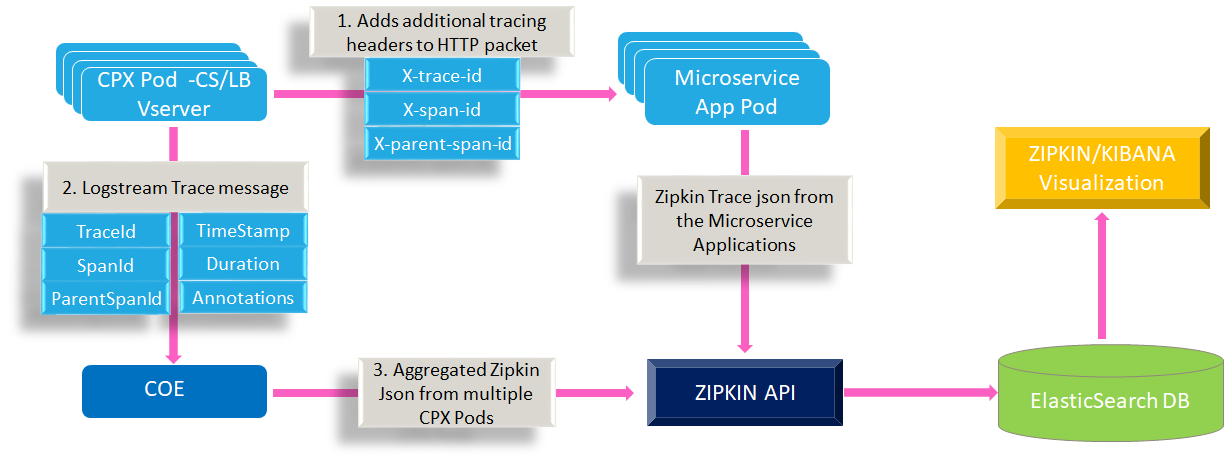Zipkin architecture