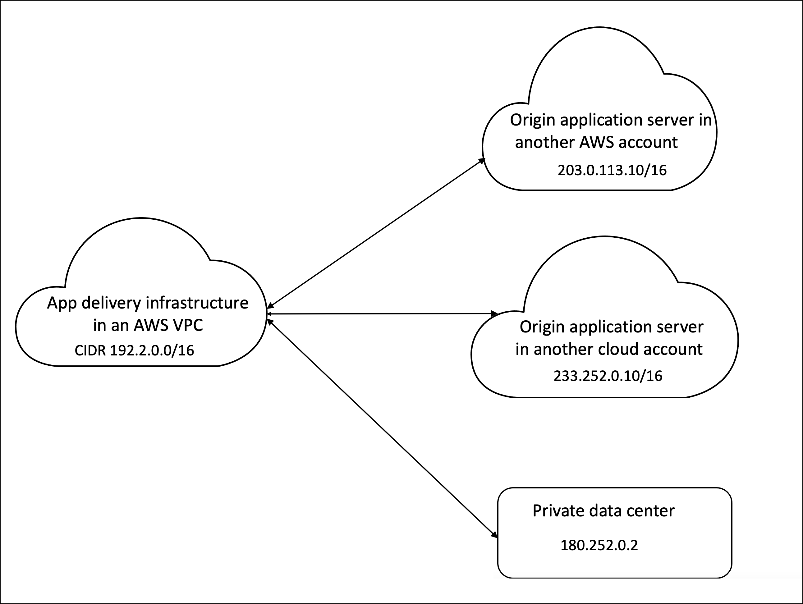 Connection establishment outside the AWS account