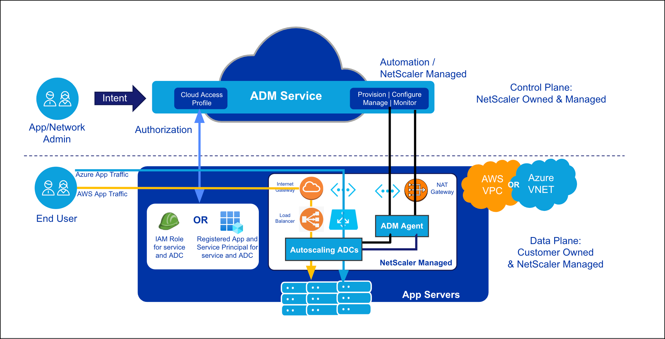NetScaler managed application architecture on AWS