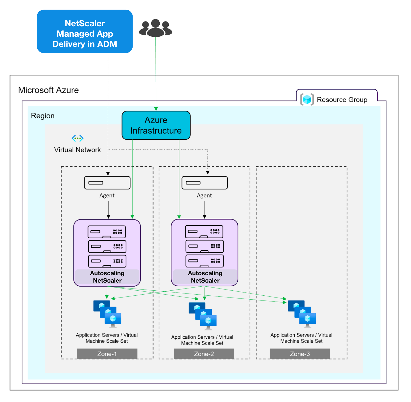 Prepare Azure Environment
