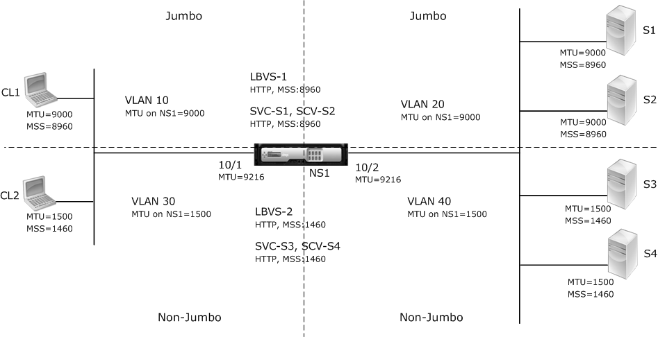Jumbo-nonjumbo