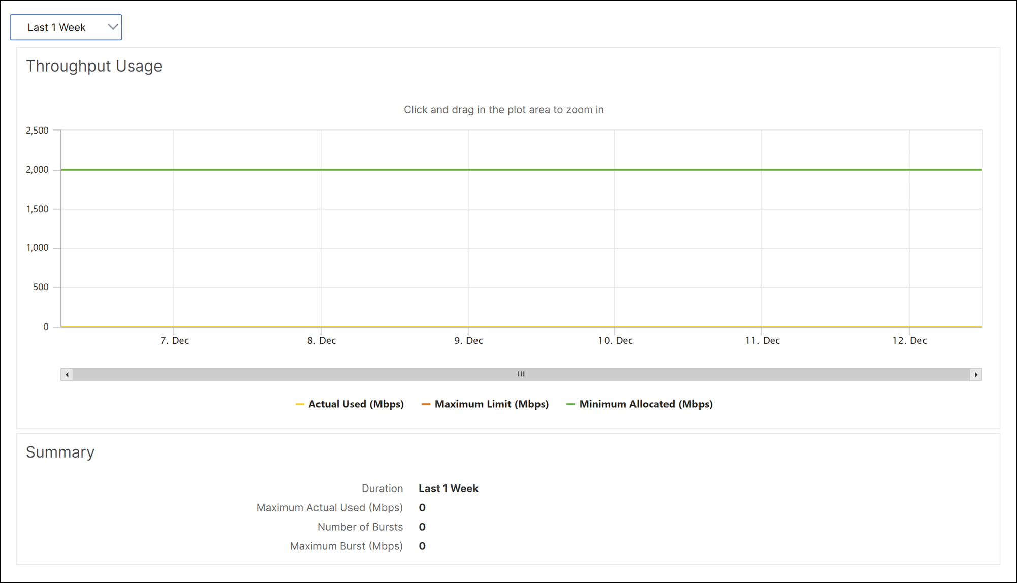 Throughput data