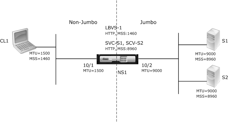 Nonjumbo