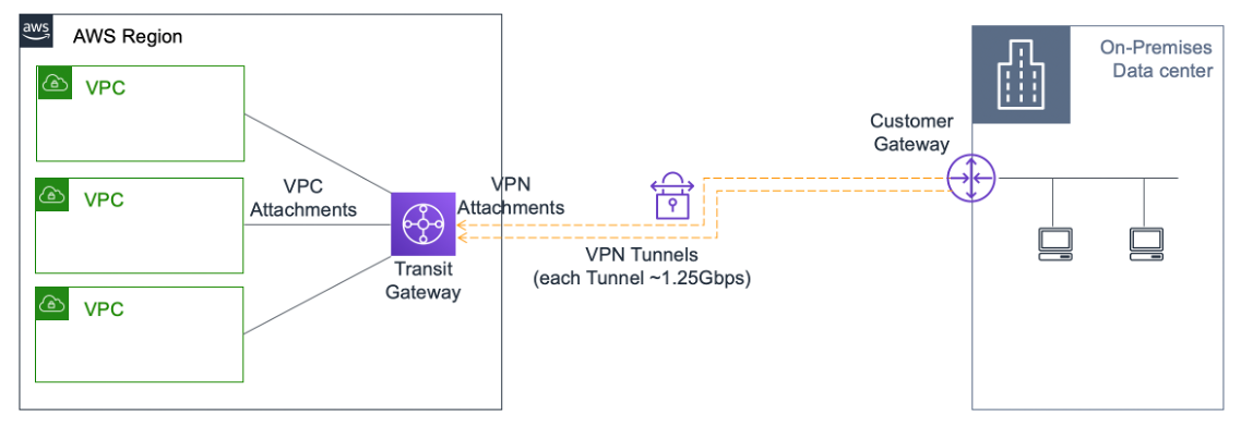 AWS トランジットゲートウェイ