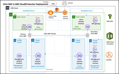 用于生产部署的 AWS 上的 NetScaler Web 应用防火墙架构