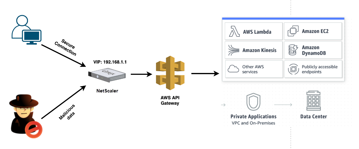 AWS API Gateway の前に ADC を展開する