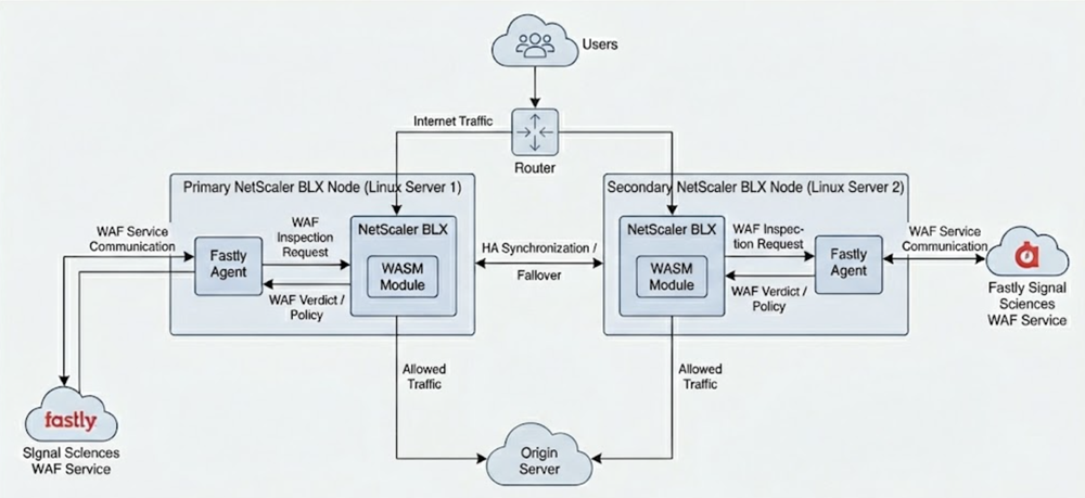 Architecture BLX with Fastly WAF