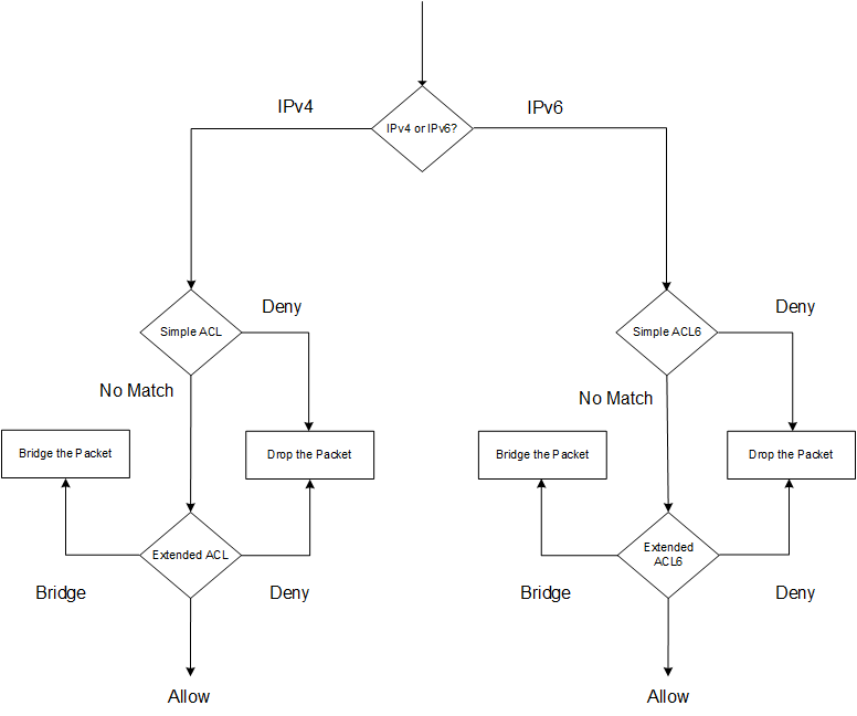 ACLs-flow