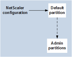 Admin partition global configuration