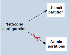 Admin partition types