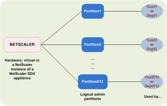 Admin partition