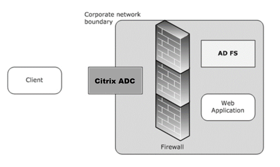 ADFSPIP 和 Citrix ADC