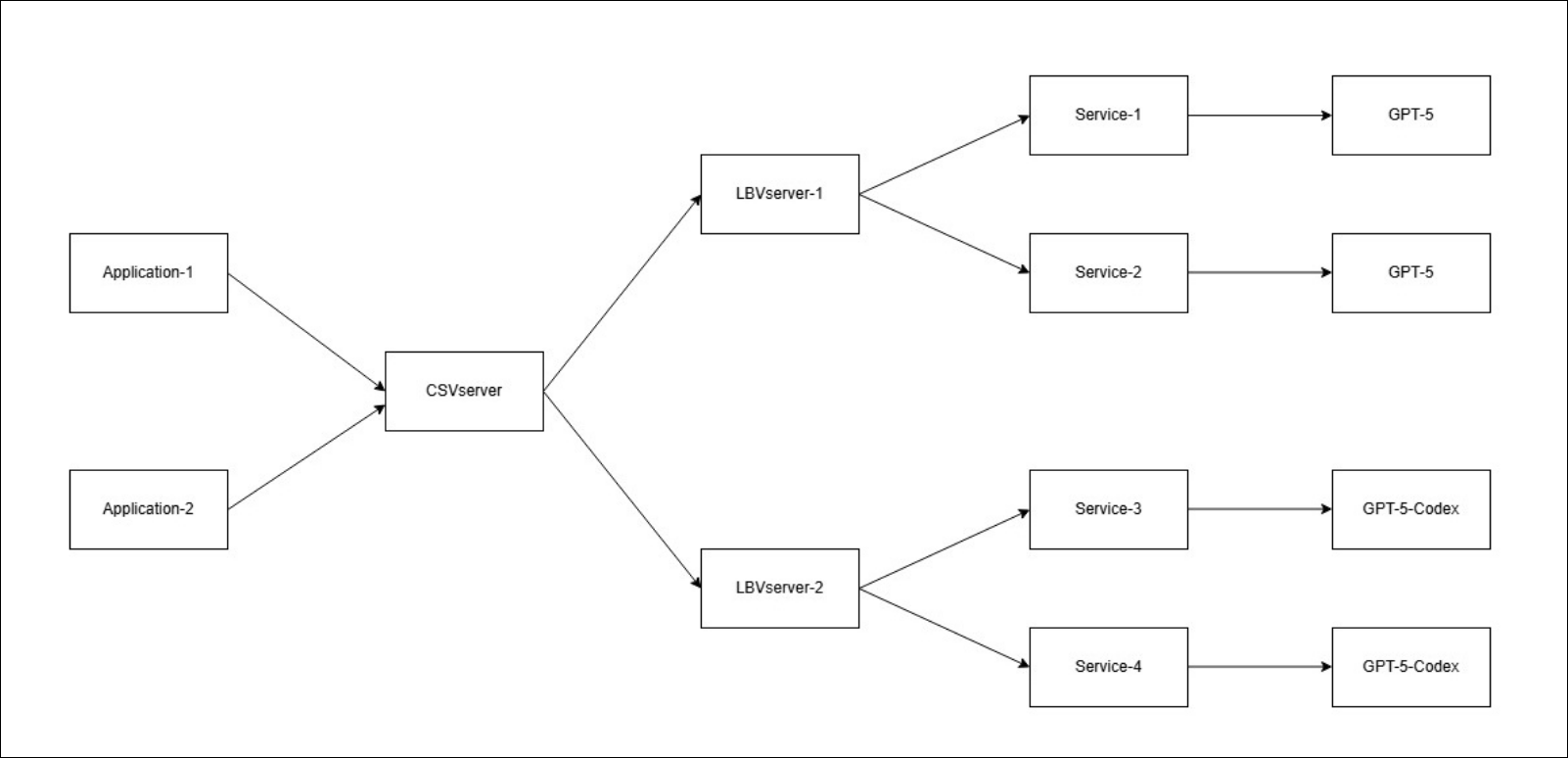 Ai gateway content switching