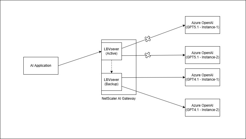 Ai gateway spillover requests
