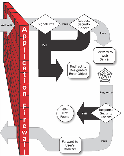 Diagrama de flujo de Web App Firewall