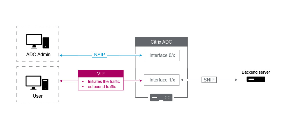 Citrix ADCが所有するIPアドレスのベストプラクティス