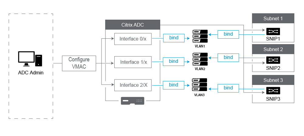 Best practices layer 2 configurations