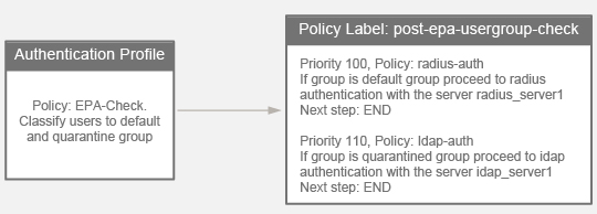Abbildung von Richtlinien und Policy Label in diesem Beispiel