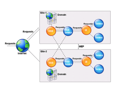 DNS GSLB Entity Model