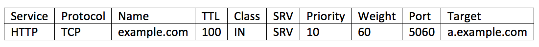 SRV ディスカバリレコードのサンプル