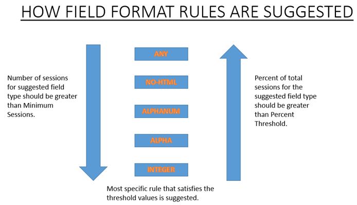 Regeln für das Feldformat