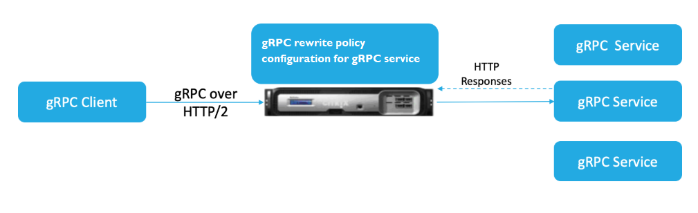 gRPC with rewrite policy