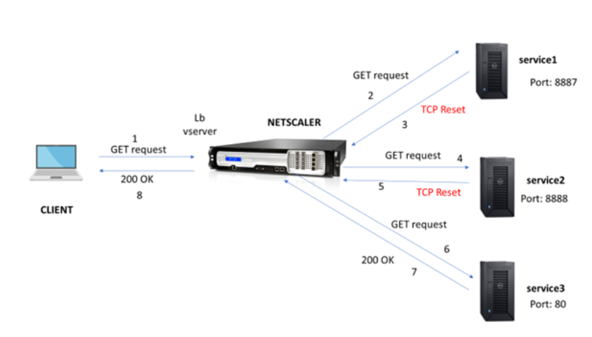 How request retry works for TCP connection reset