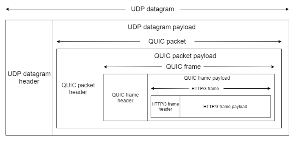 Fonctionnement du protocole HTTP/3