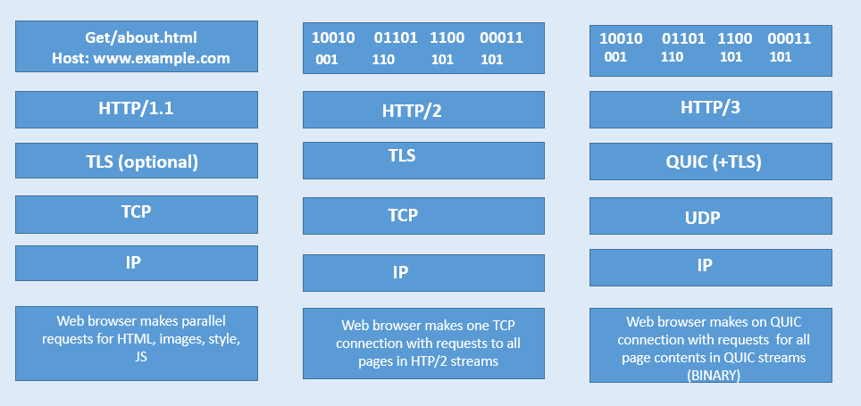 Transport stack in HTTP protocols
