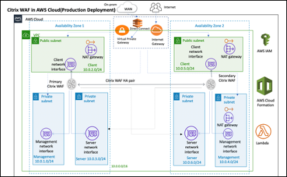 Architecture for NetScaler Web App Firewall on AWS for Production Deployment