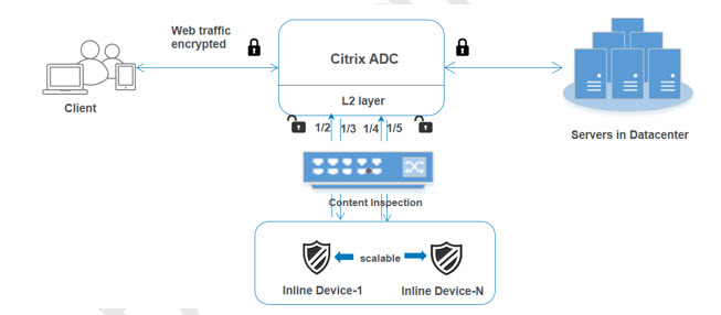 Intégration d'appareils en ligne à l'aide d'un VLAN dédié