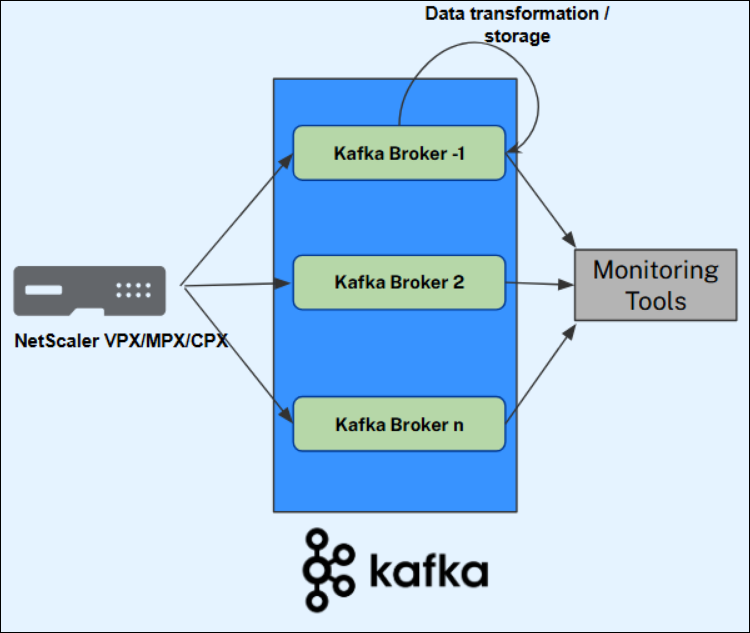 Kafka broker diagram