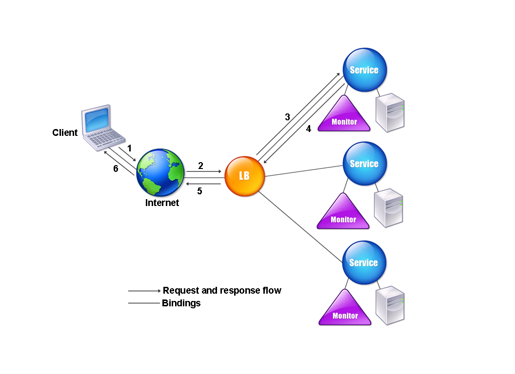 How Load Balancing Works NetScaler 14 1