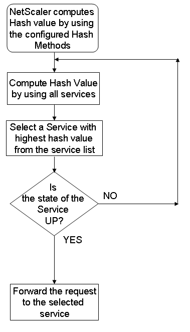 How the hashing method distributes requests