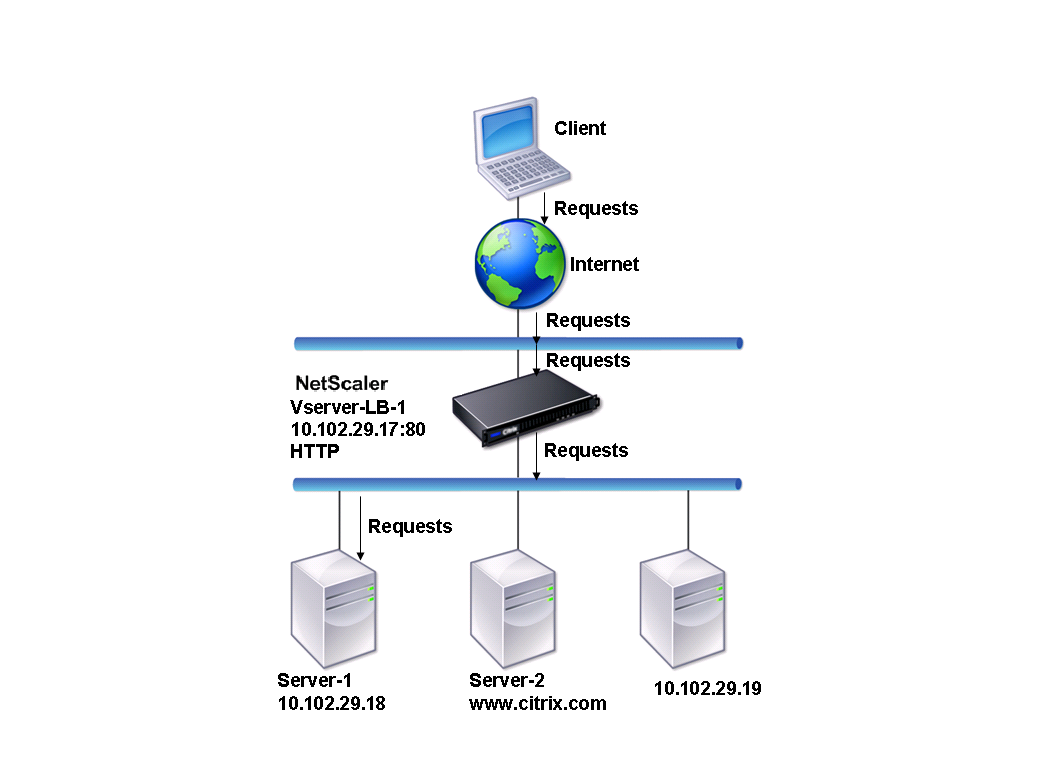 LB-Topologie DBS-Server