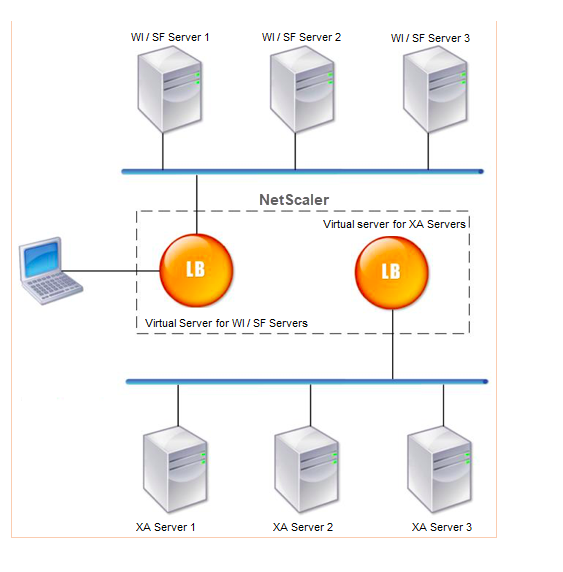 Citrix Virtual Apps 设置的负载平衡