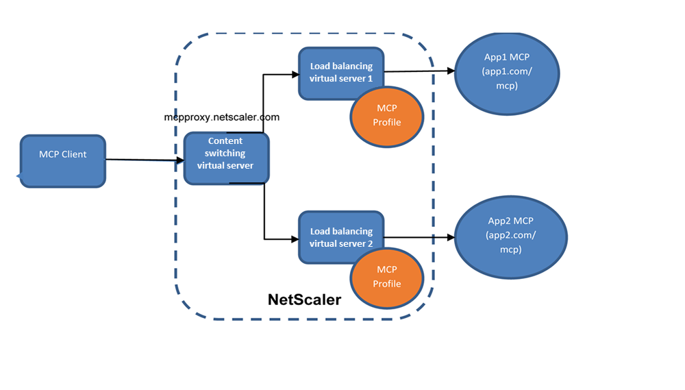 MCP architecture