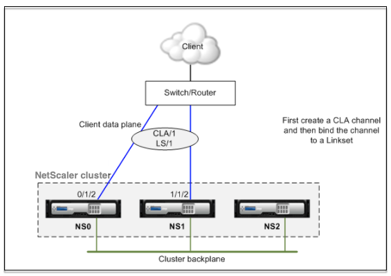 Cluster Linkset CLAG topology