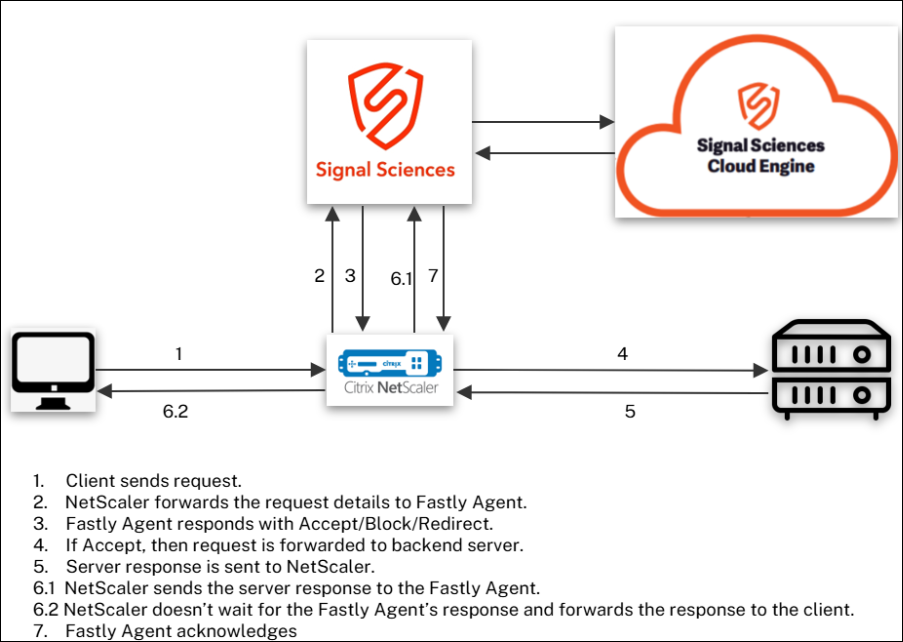 NetScaler architecture diagram
