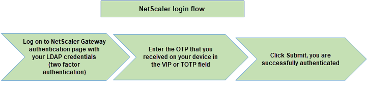 OTP verification workflow