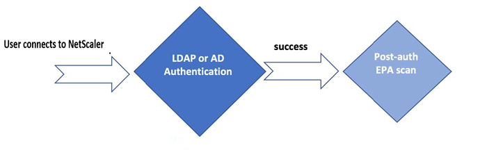 EPA scan as a final check-in nFactor or multifactor authentication