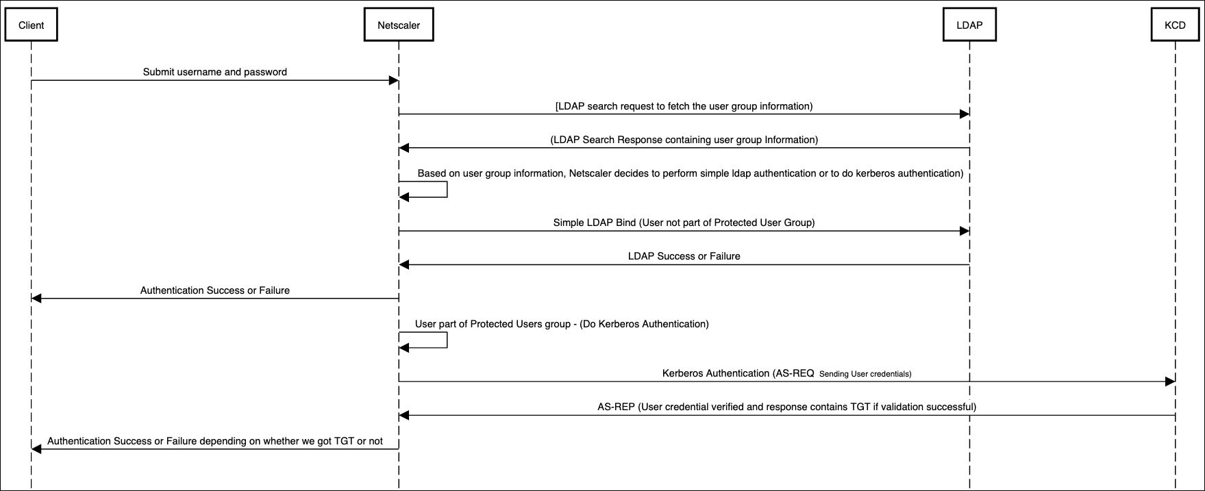 Protected user authentication workflow