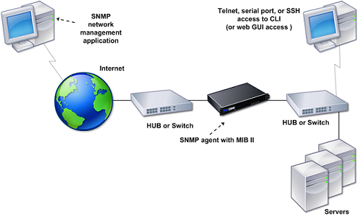 NetScaler SNMP 