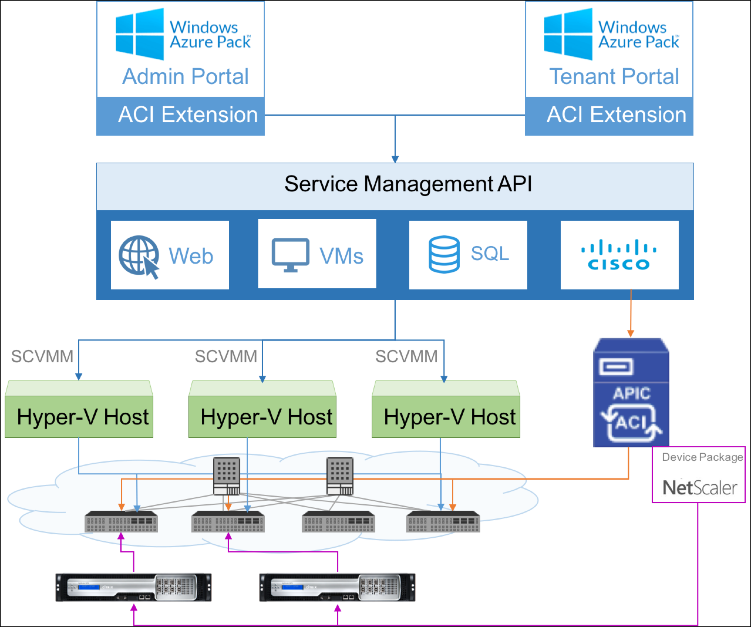 NetScaler private cloud microsoft Azure Cisco ACI