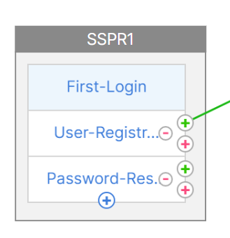 Authentication policy for password reset